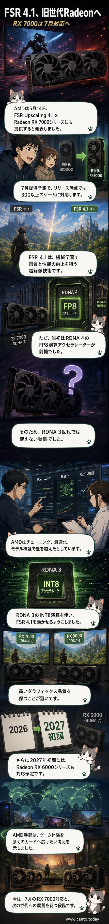 AMDのFSR 4.1ロゴとRadeon RX 7000シリーズGPUの画像。背景にはゲーム画面のぼかし解除前後の比較図が表示されています。