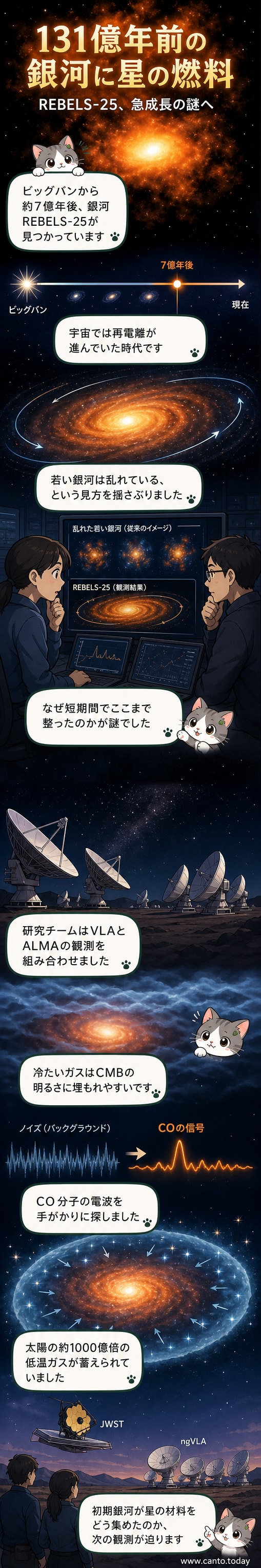 アルマ望遠鏡が捉えた、131億年前の銀河REBELS-25の観測画像。冷たい分子ガスが蓄積している様子を示している。