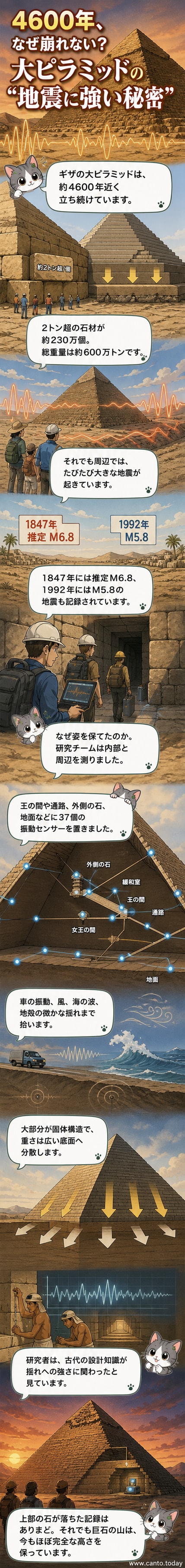 ギザの大ピラミッドの内部に設置された振動センサーと、地震エネルギーの分散を示す図解