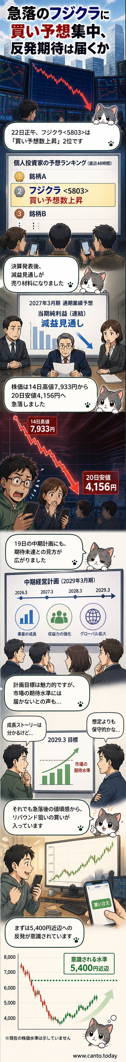フジクラの株価チャートが急落後に反発し、個人投資家の関心が高まっている様子を描いたイメージ