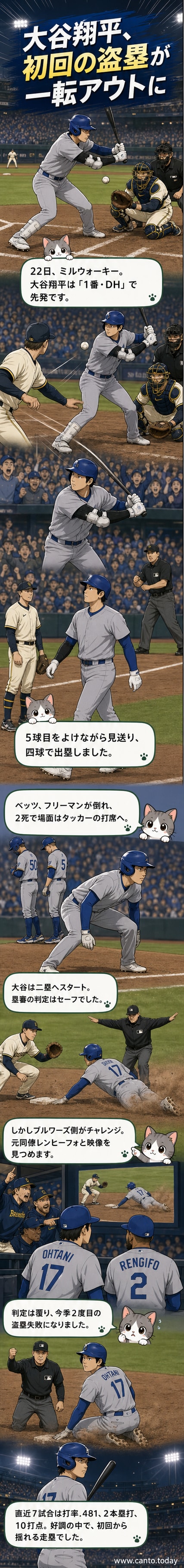 ドジャースの大谷翔平が初回に四球で出塁後、二塁盗塁を試みて判定を待つ様子。ベンチ横で元同僚と映像確認する場面も。