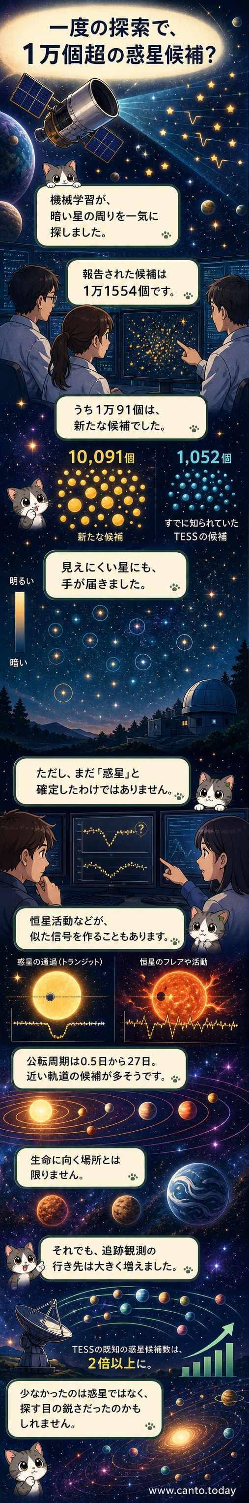 宇宙空間を漂う衛星が星々を観測し、画面に多数の系外惑星候補が表示される様子
