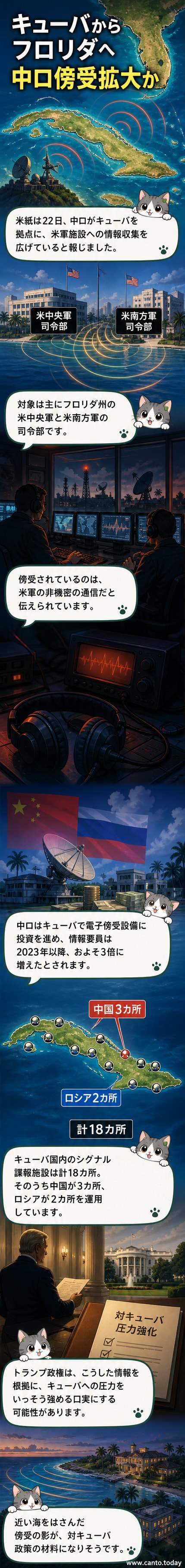 地図上にキューバとフロリダが示され、双方向の電子信号が矢印で描かれている。中国とロシアの旗がキューバ側に、米国の旗がフロリダ側にある。