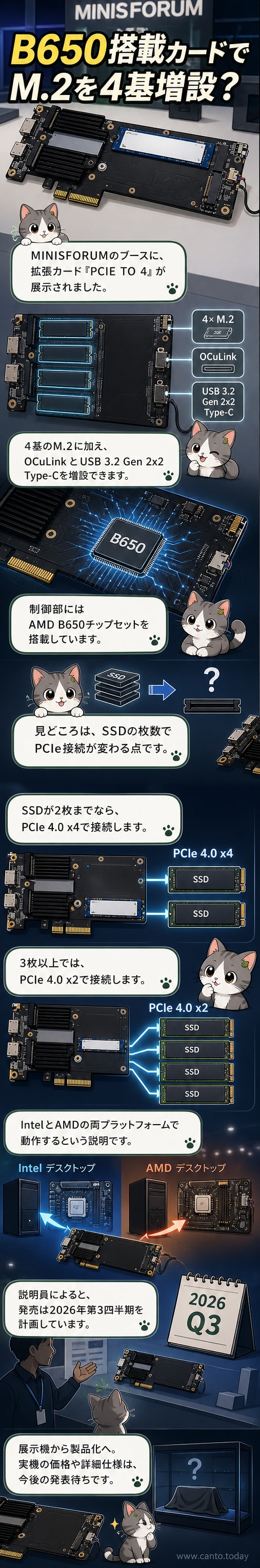 展示会のブースで紹介される「PCIE TO 4」拡張カード。基板上にM.2スロットとOCuLinkポートが並ぶ。