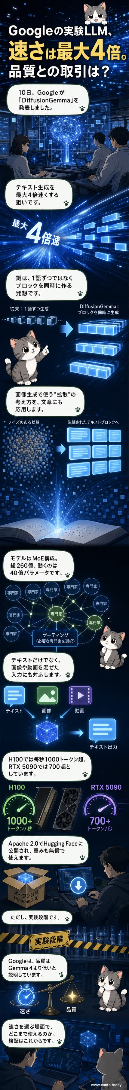 Googleが公開した高速LLM「DiffusionGemma」のロゴと、従来モデルとの速度比較を示すグラフ
