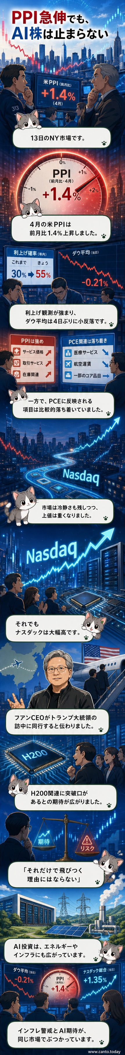 ニューヨーク証券取引所の外観と、画面に映る株価チャート。ナスダック指数が大きく上昇している様子が強調されています。