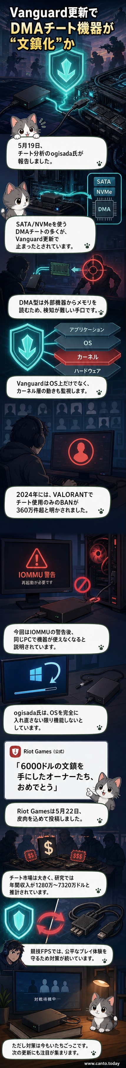 『VALORANT』のアンチチート「Vanguard」が高額なDMAチートデバイスを無力化したことを示す、PCと無効化されたハードウェアのビジュアル
