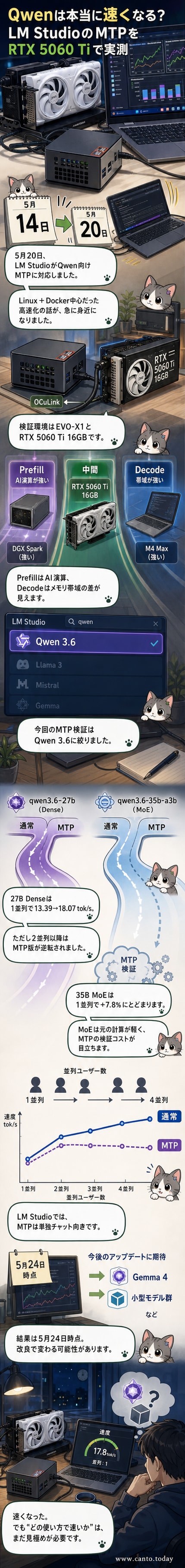 RTX 5060 Tiを接続したミニPCでQwenモデルを実行する様子。画面にはトークン生成速度の比較グラフが表示されている。