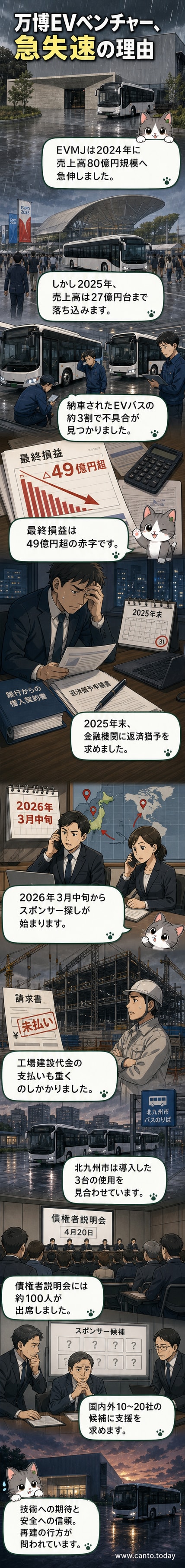 EVバスの開発で注目された企業が、安全性問題と資金難から経営破綻した様子を描いたイラスト。工場前で停止したバスと、落ち込む経営陣の姿。