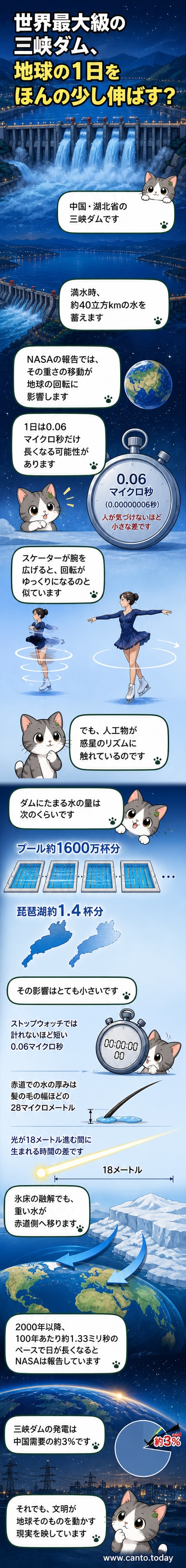 三峡ダムが満水になると、地球の自転がわずかに遅くなることを示すビジュアル。地球がスケーターのように回転し、腕を広げるように水の質量が赤道方向に移動する様子が描かれている。