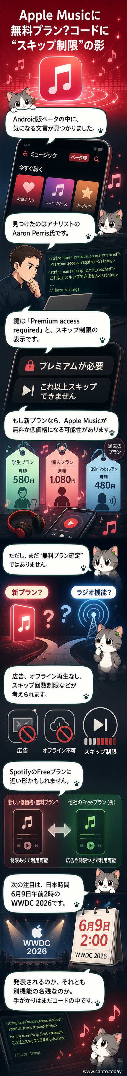 Apple Musicのロゴが画面に表示され、その下に「無料プラン登場?」という文字と、音楽のスキップ制限を示すアイコンが並ぶ。