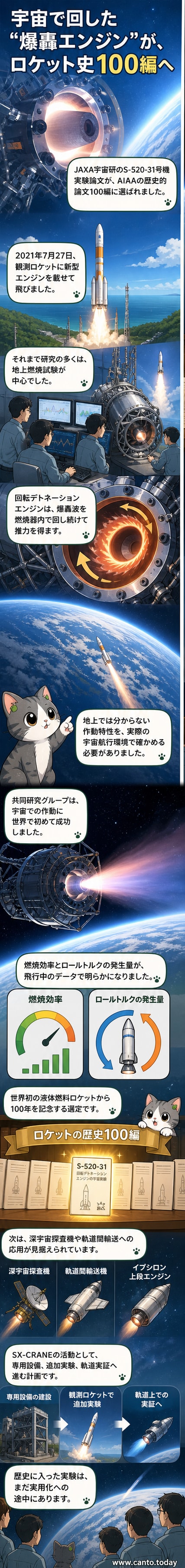 観測ロケットS-520-31号機が回転デトネーションエンジンを搭載し、宇宙空間で作動する様子を描いたイラスト。燃焼器から連続的に回転するデトネーション波が発生している。