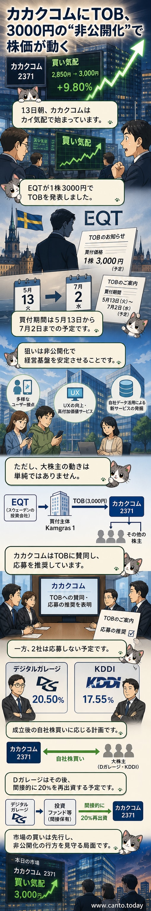 カカクコムのロゴとEQTの買収ニュースを背景に、株価チャートが上昇している様子を描いたイメージ