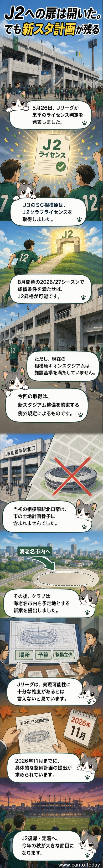 SC相模原の選手たちが相模原ギオンスタジアムで練習する様子。背景にスタジアムの外観が見える。