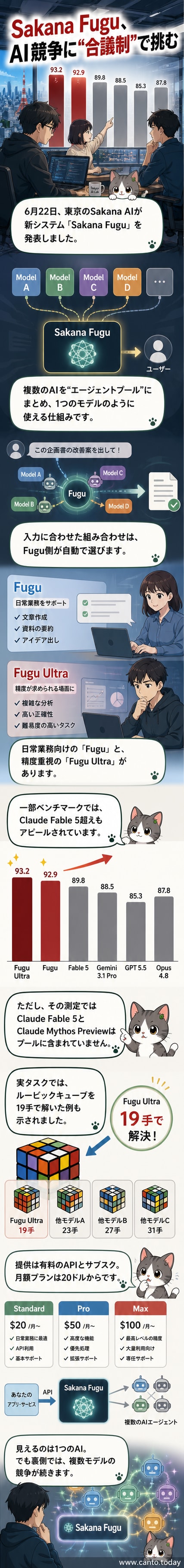 複数のAIエージェントが連携して動作する様子を示す図解。中央に「Sakana Fugu」と表記された処理ユニットがあり、周囲にさまざまなAIモデルが接続されている。