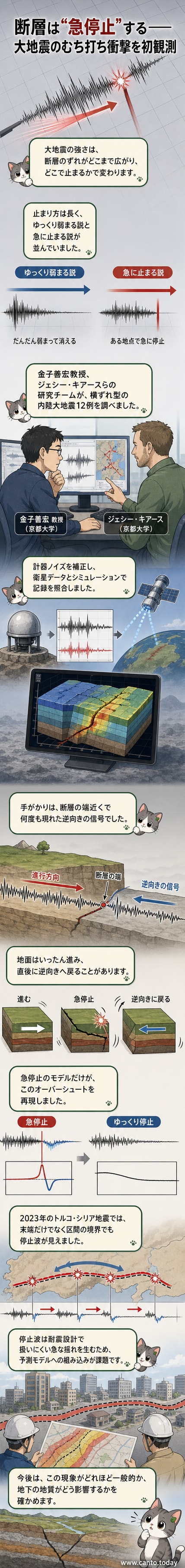 断層沿いで地震波が急停止し、地面が逆方向に跳ね返る様子を示す科学的ビジュアル