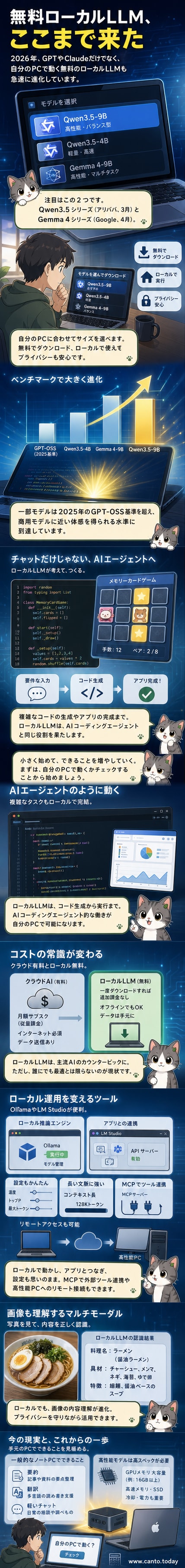 ノートPCの画面にローカルLLMが動く様子を示す図。コード生成や画像認識のプロセスが可視化されている。
