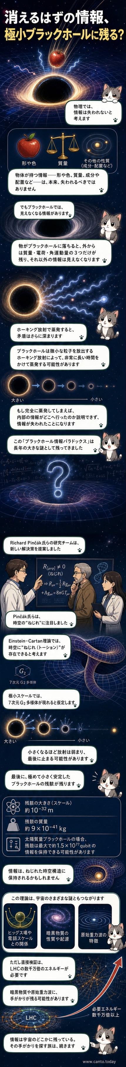ブラックホールが蒸発した後も、ねじれた7次元時空の中に極小の残骸として存在し、情報を保持する可能性を示す図解。