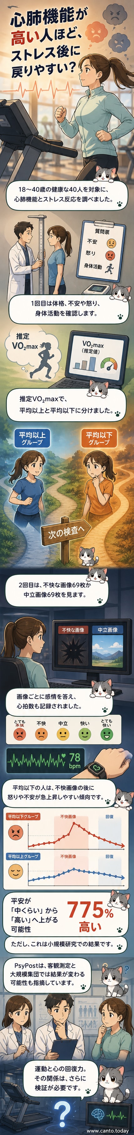 心拍数が安定する人を象徴するイラストと、ストレス画像に反応する人の対比を描いたパネル。心肺機能と感情回復の関係を視覚化。