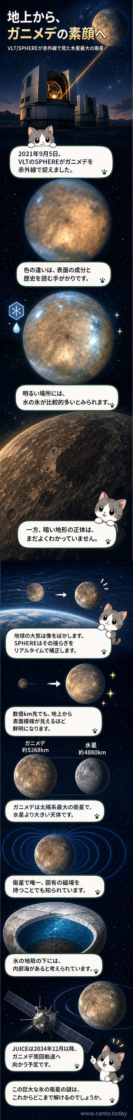 赤外線で撮影された木星の衛星ガニメデの疑似カラー画像。明るい部分は水の氷が多く、暗い部分は正体不明の古い地形。