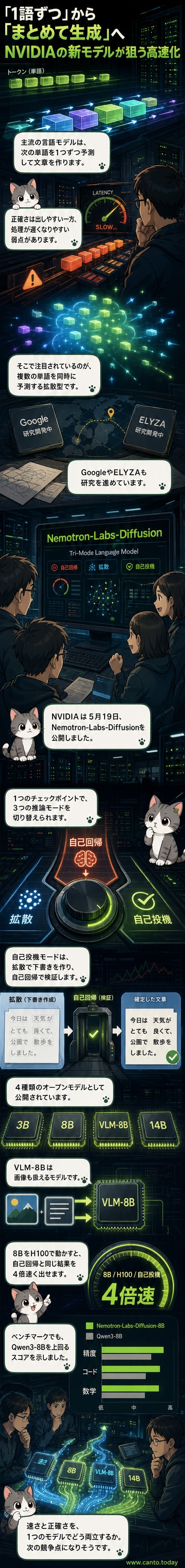 NVIDIAのロゴと「Nemotron-Labs-Diffusion」というテキストが並ぶAI技術の説明図。複数の処理モードが矢印でつながって可視化されている。