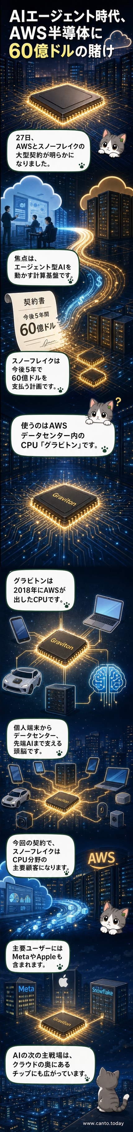 AWSのロゴとスノーフレイクのロゴが並び、中央にグラビトンチップのイメージが浮かぶデジタル風景
