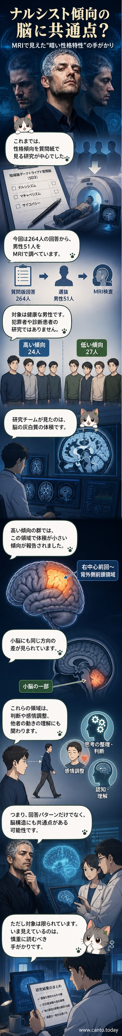 MRI画像と脳の模式図。右前頭前野と小脳の一部に色が付けられ、灰白質の体積が小さい領域を示している。