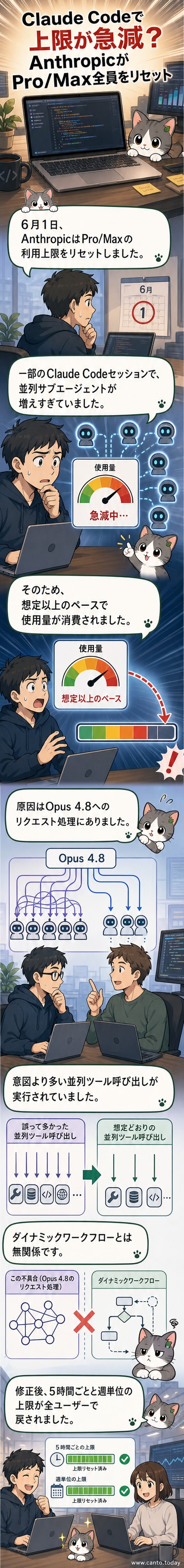 AnthropicのClaude AIがバグ修正後に利用上限をリセットしたことを示す図解。サーバーとユーザー間の通信フローが強調されている。