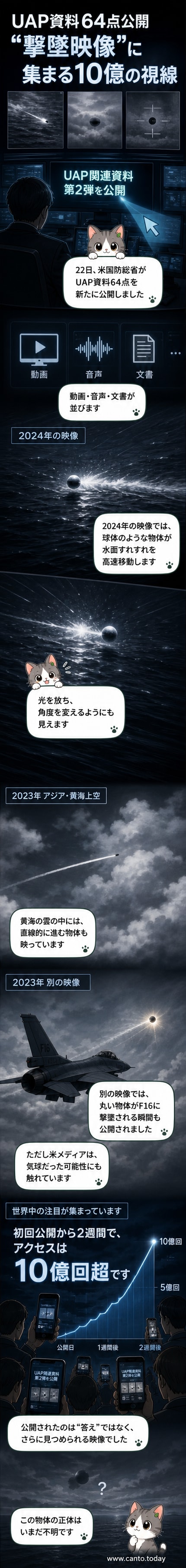 アメリカ国防総省が公開したUFO関連の映像を並べた画面。球体や直線軌跡の物体、F16による撃墜瞬間が映っている。