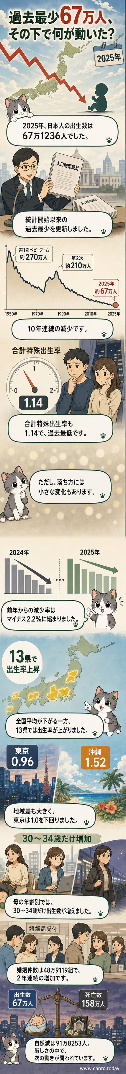 日本の地図上に都道府県別の出生率が色分けで表示され、沖縄や宮崎など高い地域と東京など低い地域の対比が強調されています。