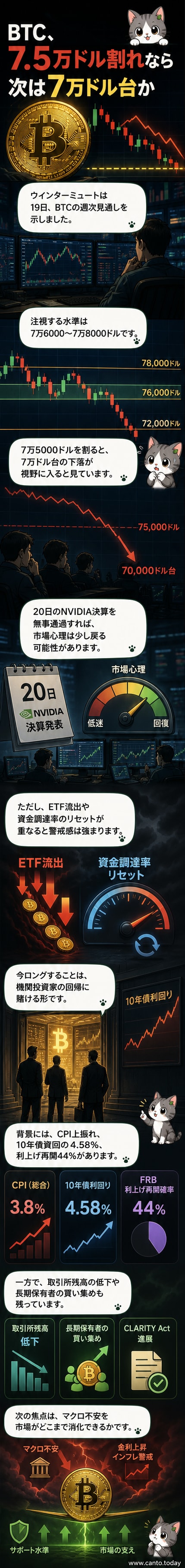 ビットコインの価格チャートと75000ドルのサポートラインを示すグラフ。赤い矢印が下値リスクを指し示している。