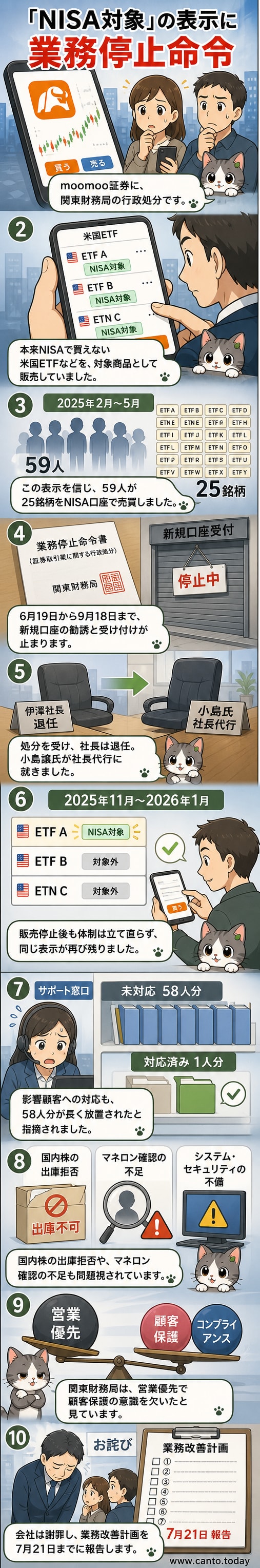 スマートフォン画面に『NISA対象』と表示された米国ETFの取引画面。赤文字で『虚偽表示』と注釈が入る。