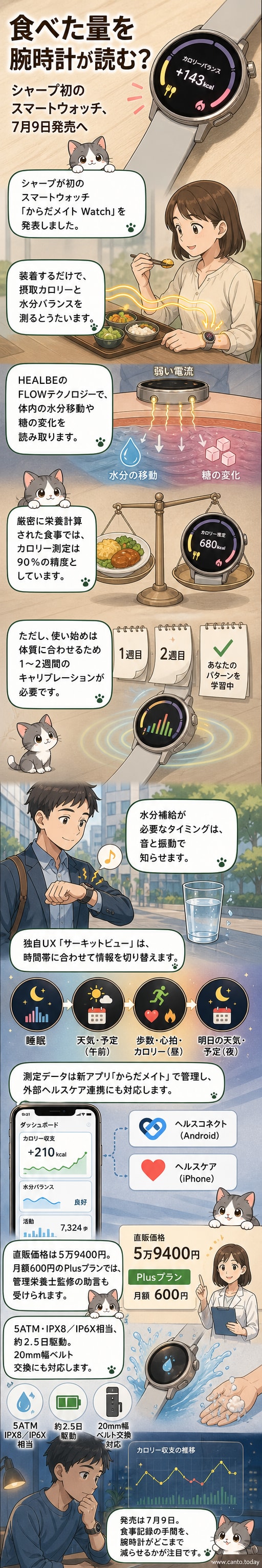 シャープのスマートウォッチ「からだメイト Watch」が手首に装着され、画面にカロリーと水分バランスのデータを表示している。