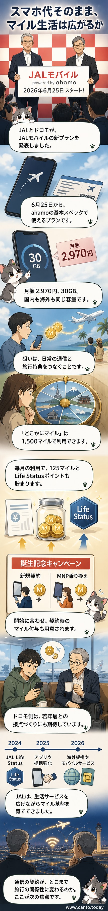 JALとドコモのロゴが並ぶスマートフォン画面。通信料金を支払いながらJALマイルが貯まる新しいモバイルプランの説明図。