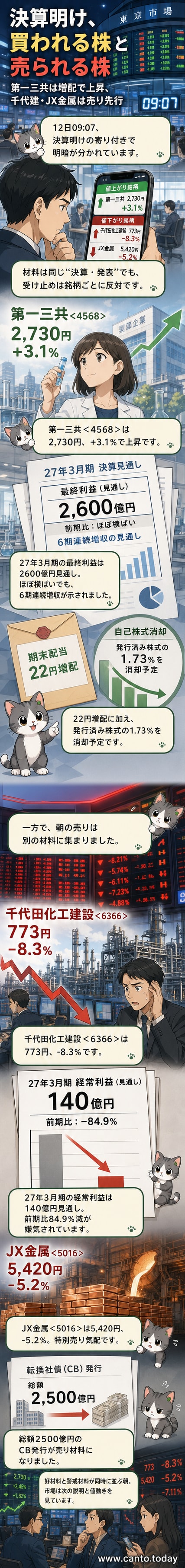 東京証券取引所のディスプレイに複数銘柄の株価変動が映し出される。上昇銘柄と下落銘柄が並び、市場の分かれた反応を示している。
