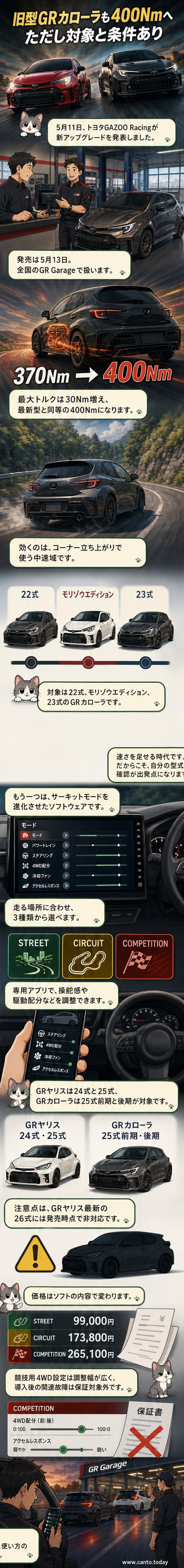 トヨタのGRカローラがアップグレードされ、400Nmのトルクを発揮する様子を描いたカートゥーン。車体の周囲には性能向上のポイントが図解されています。