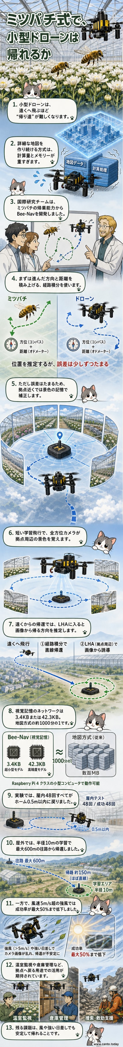 学習飛行を終えた小型ドローンが、視覚情報をもとに拠点へ帰還する様子を示す模式図。経路積分と視覚記憶の二段階プロセスが描かれている。