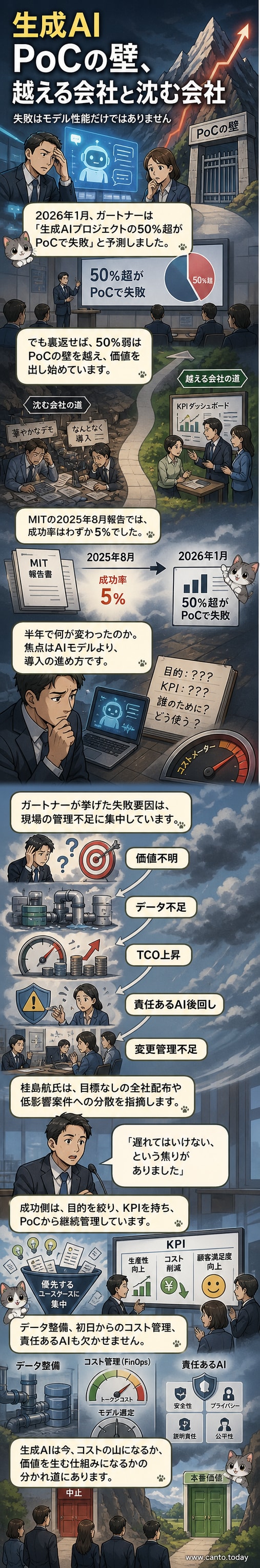 生成AIプロジェクトの成功と失敗の分かれ道を示す分岐路のビジュアル。片側は「ビジネス価値の欠如」「データ不足」などの失敗要因、もう片側は「明確な目標」「コスト管理」の成功要因。