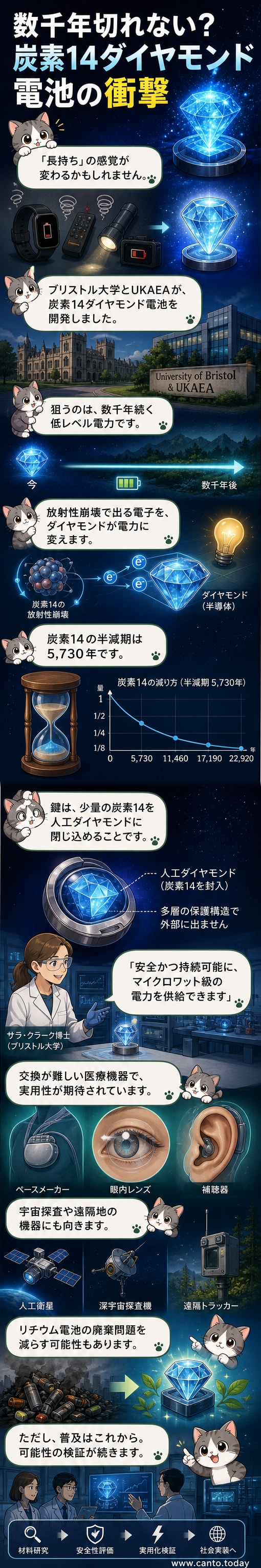 青みがかった人工ダイヤモンドの断面図。内部で炭素14が崩壊し、電子が流れることで電気が生まれる様子を示した科学イラスト。