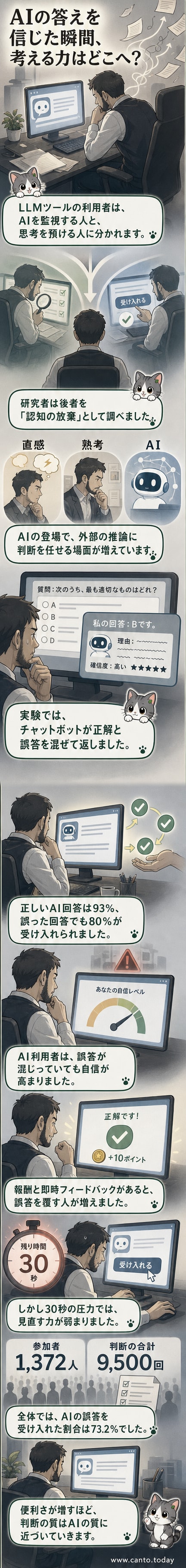 人物が自信満々のAIアシスタントの声に耳を傾け、頭上には思考の泡が消えつつある様子を描いたイラスト。