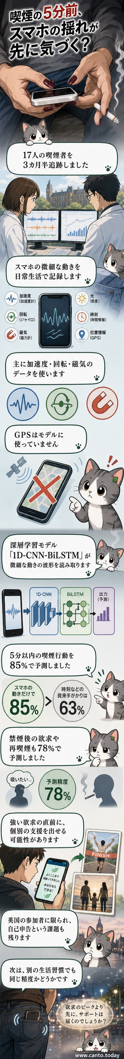 スマートフォンを手にした人の手元を拡大し、AIが微細な動きを分析して喫煙衝動を予測する様子を描いたイメージ