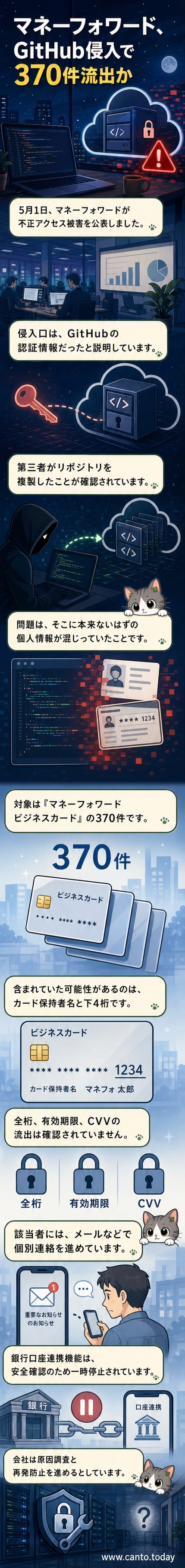 青い背景に「GitHub」と書かれたロゴと、その横に赤い警告マークが表示され、中央には「個人情報370件流出」と太字で書かれたニュース風のイラスト。