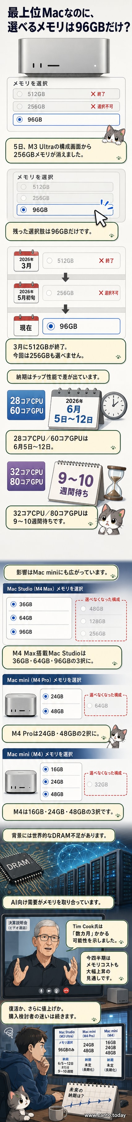 Mac StudioとMac miniの製品画像が並び、画面には選択できないメモリ構成が赤く表示されているビジュアル