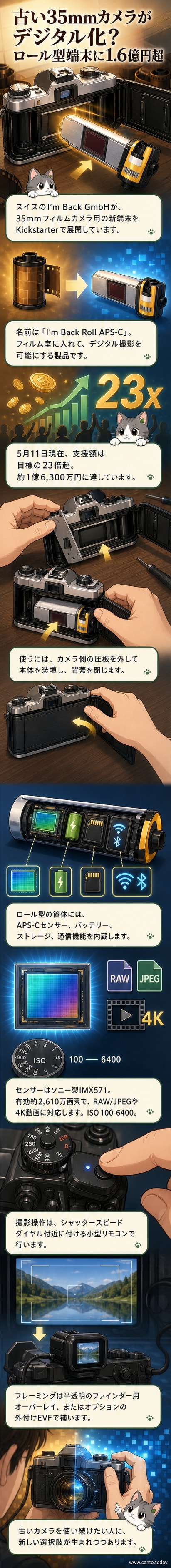 35mmフィルムカメラのフィルム室に装填されるロール状のデジタルデバイス「I'm Back Roll APS-C」。半透明のフレームオーバーレイや外付け電子ビューファインダーで構図確認が可能。