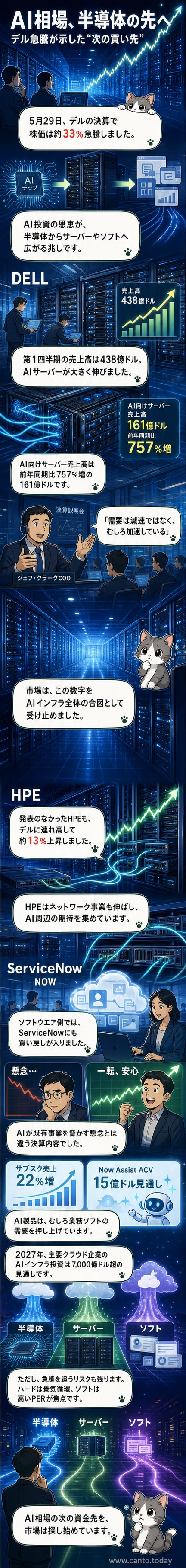 AIサーバーとソフトウェアを支える企業のロゴが並ぶ中、グラフが急上昇する様子を描いたイラスト。
