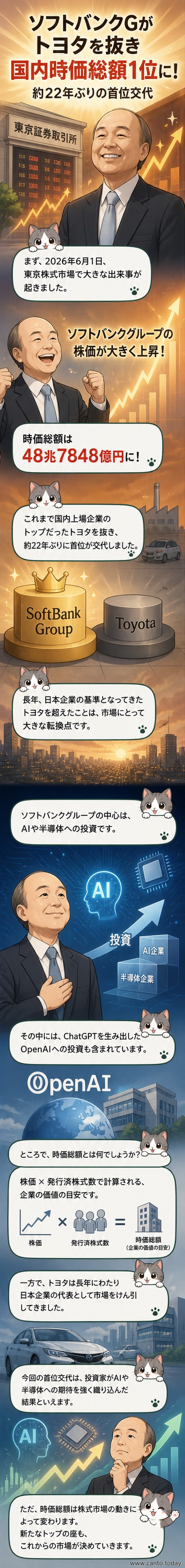 東京株式市場のグラフと、ソフトバンクとトヨタのロゴが並ぶ様子。時価総額の変化を示している。