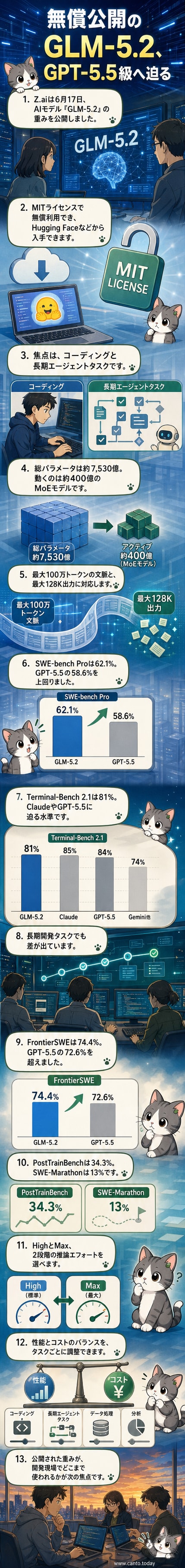 GLM-5.2のベンチマーク比較チャート。GPT-5.5やClaude Opusと並んで高いスコアを記録している。