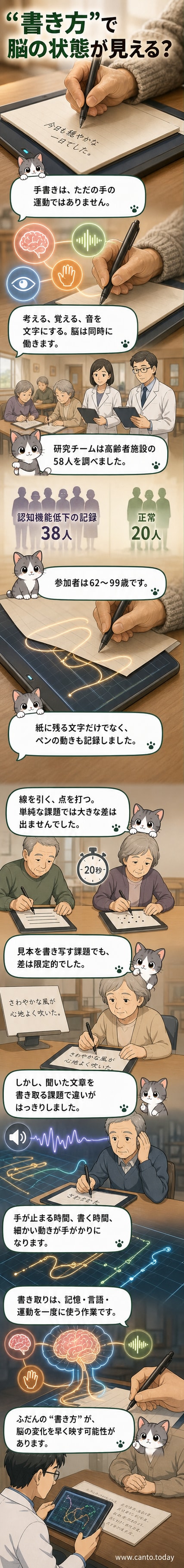 高齢者がデジタルタブレットの上で文字を書き、ペンの動きを記録している様子。線や点の描写と書き取りの違いが分析対象。
