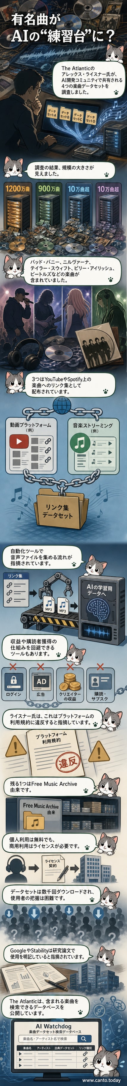 ノートパソコンの画面に、多数の楽曲ファイルがAIモデルのトレーニングデータとして並ぶ様子。周囲にはバッド・バニー、ビートルズなどのアーティスト名が浮かんでいる。