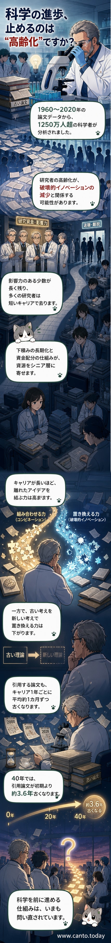 年齢を重ねる研究者が古い論文を引用する様子を、時計と古びた書物で表現したイメージ